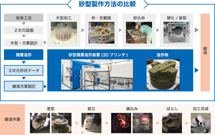 砂型製作方法の比較