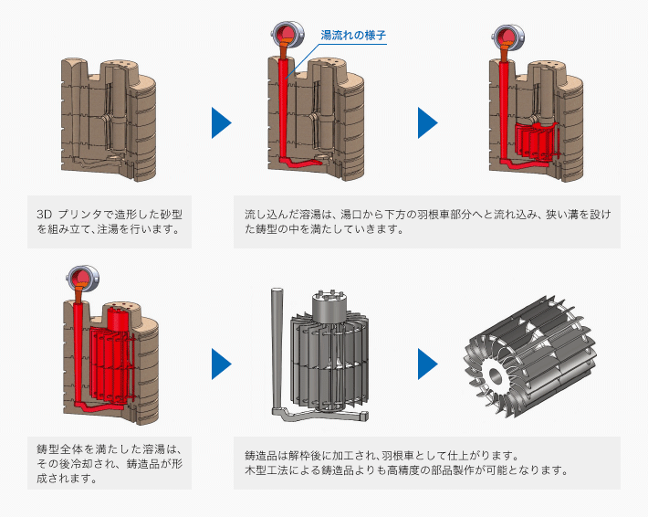 鋳込み作業の流れ