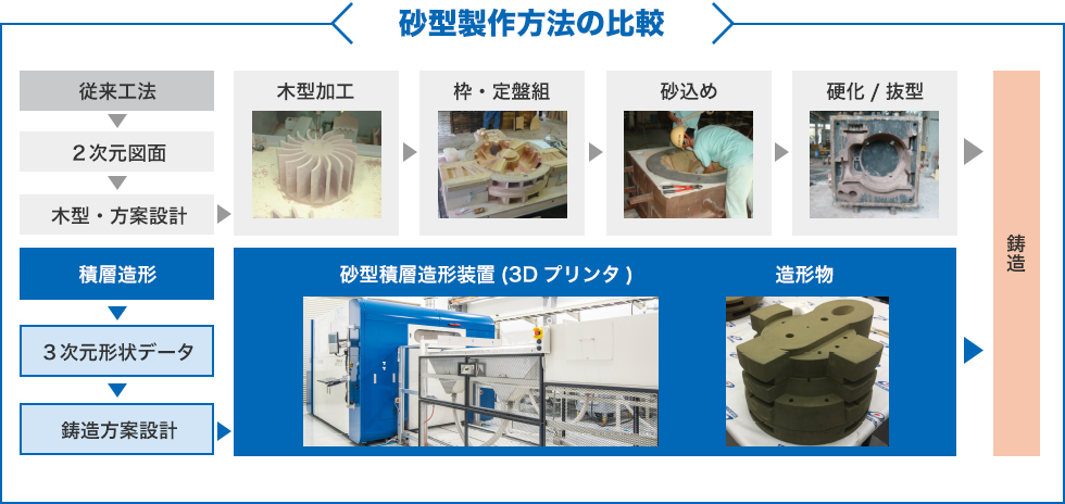 砂型製作方法の比較