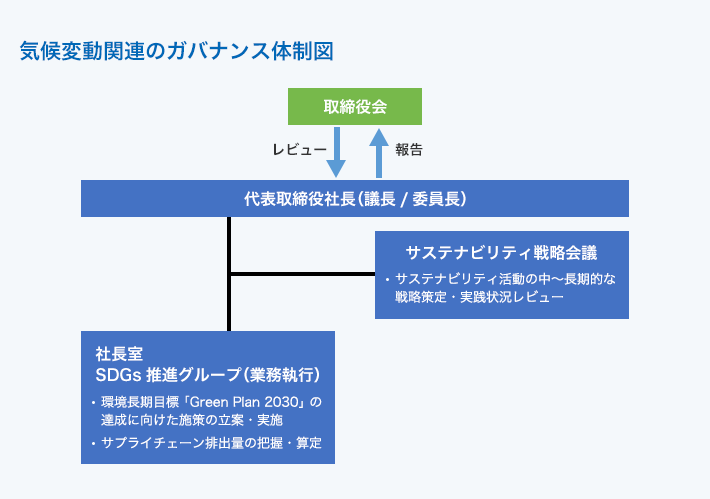 気候変動関連のガバナンス体制図