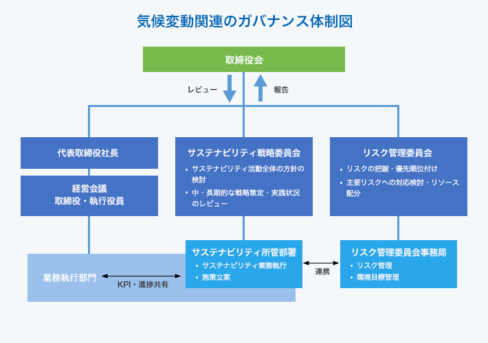 気候変動関連のガバナンス体制図