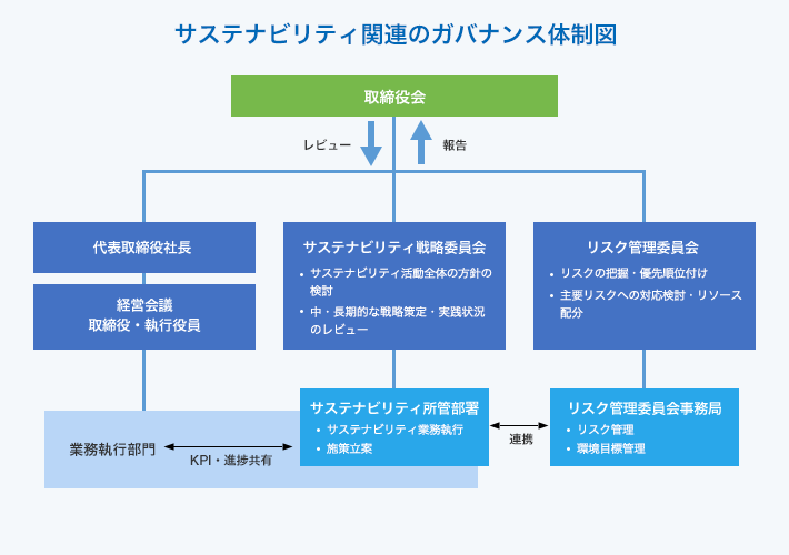 サステナビリティ関連のガバナンス体制図