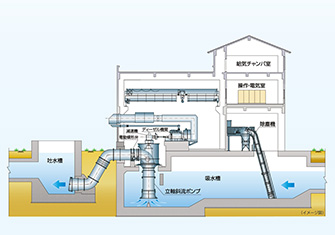 従来型 排水ポンプ機場