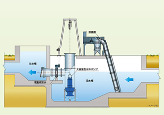 次世代型 排水ポンプ機場