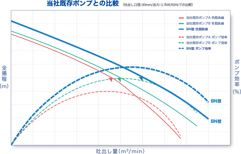 当社既存ポンプとの比較