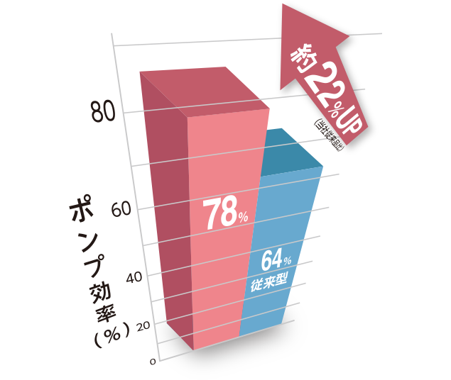 図：出力45kWでのポンプ効率比較（例）