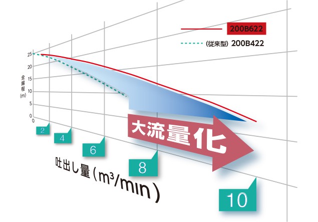 図：出力22kWでの性能比較図（例）