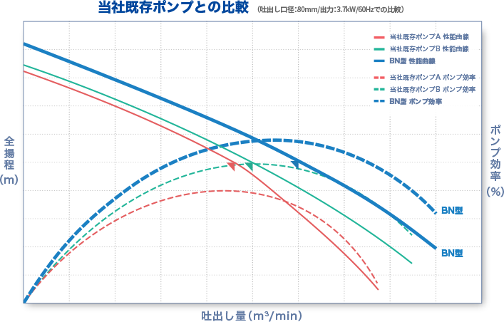 当社既存ポンプとの比較