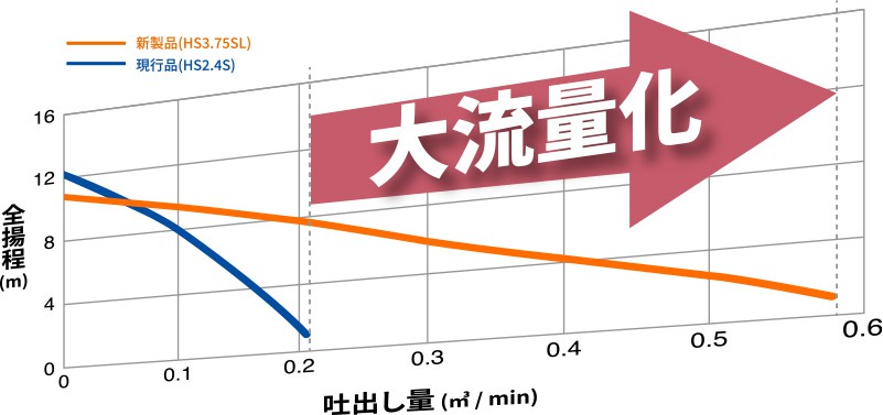 図：HS2.4S型との性能比較図