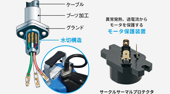 図：ポンプの堅牢性・信頼性を支える基本装備