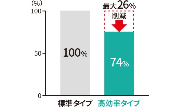 図：電力消費量の比較（当社比）