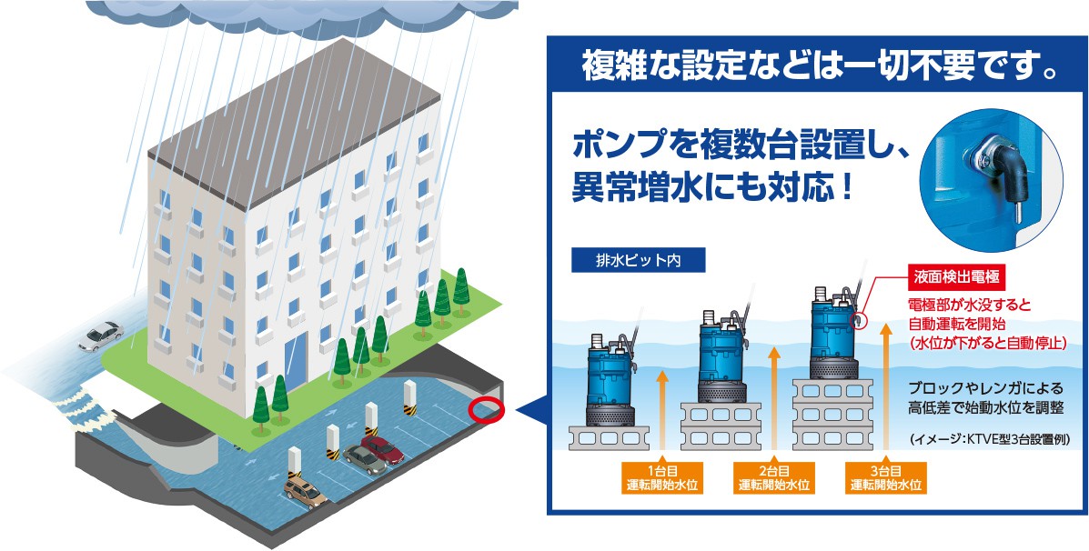 図：例）地下駐車場の浸水対策