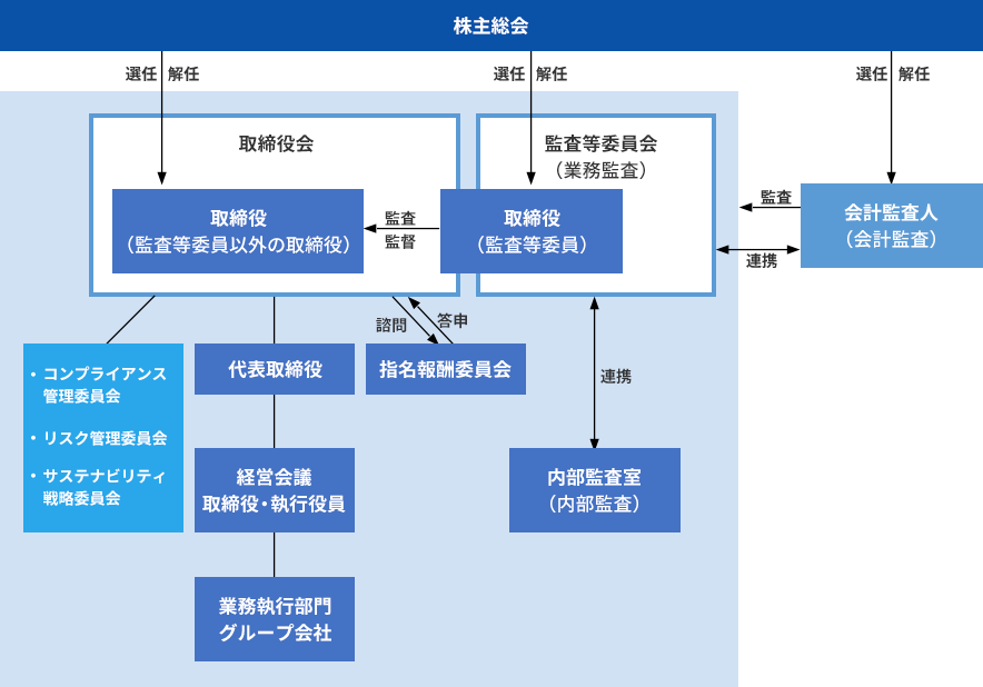 コーポレート・ガバナンス体制の模式図