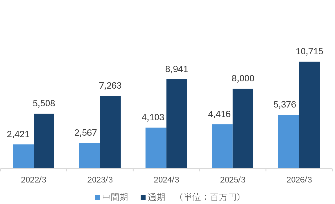 営業利益