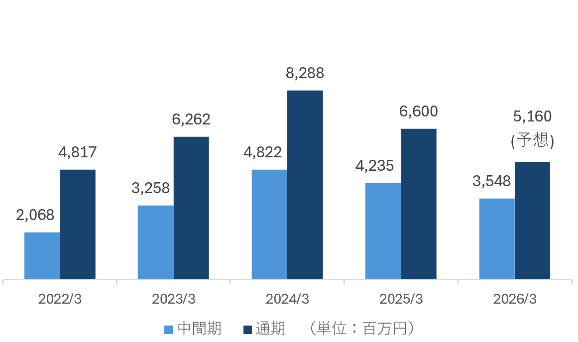 親会社株主に帰属する当期純利益