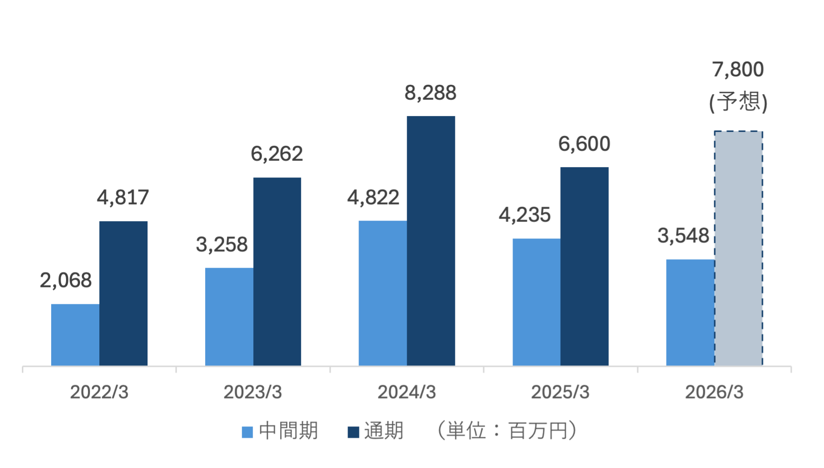 親会社株主に帰属する当期純利益