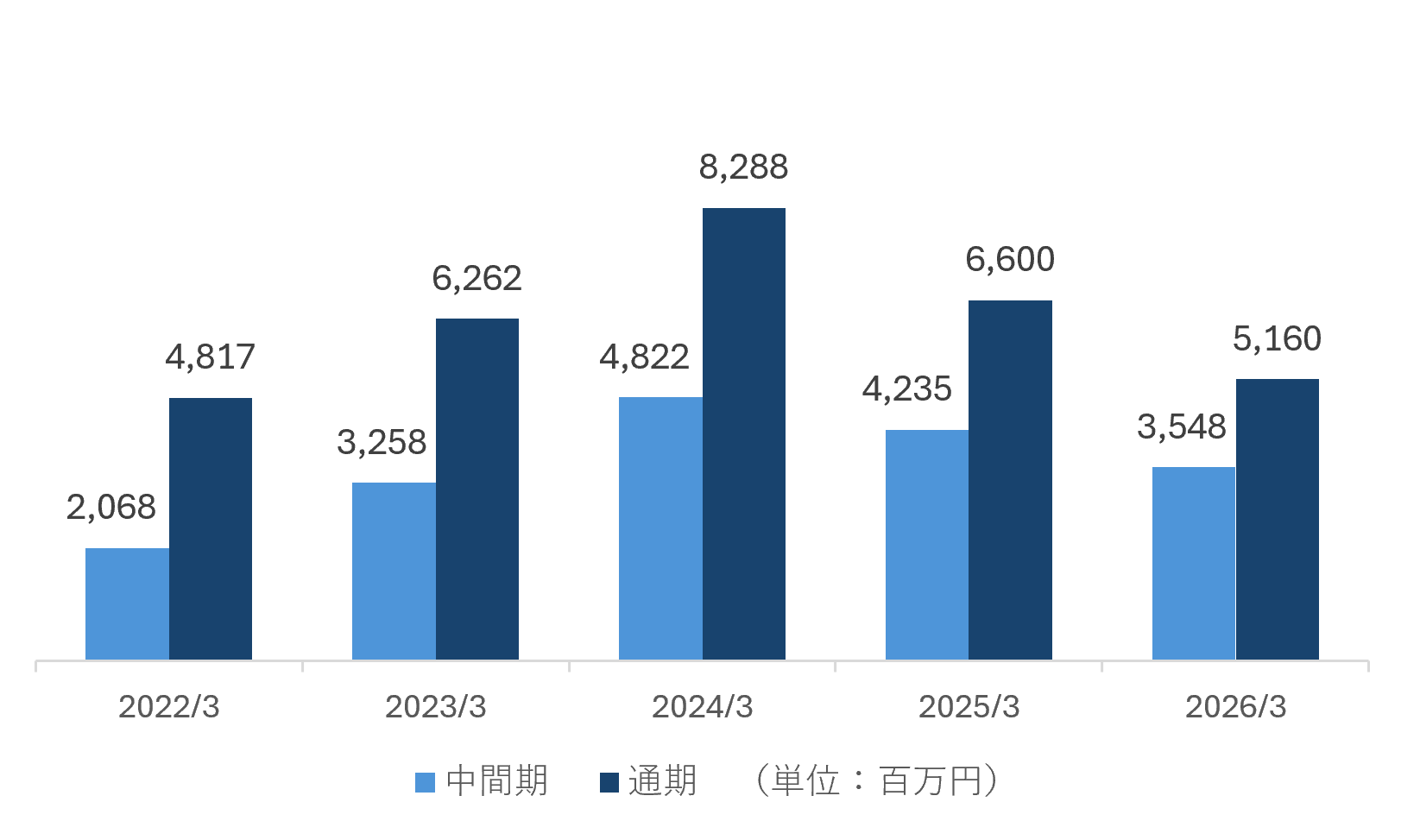 親会社株主に帰属する当期純利益