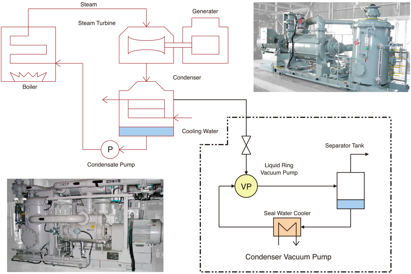 Application example of a condenser liquid ring vacuum pump (Thermal power plant)