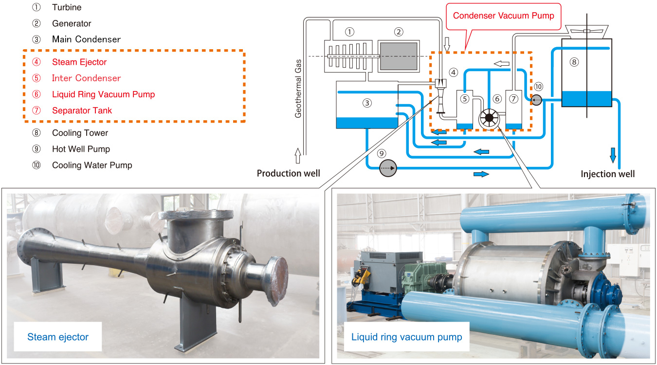 Schematic flow of geothermal power generation (hybrid condenser extraction)