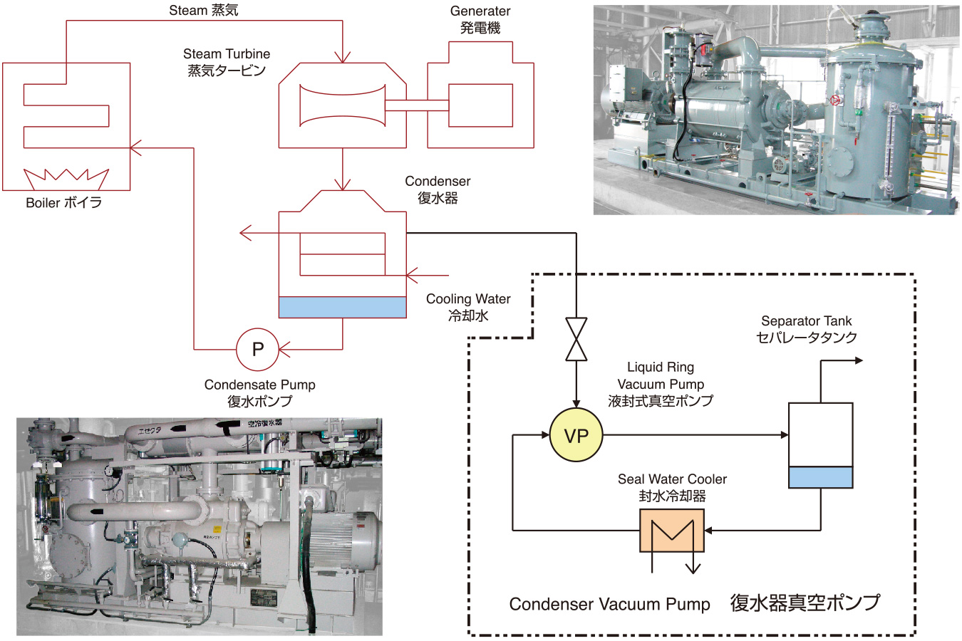 復水器真空ポンプの使用例（火力発電）