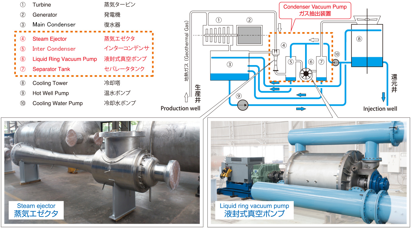 地熱発電の概略フロー(ハイブリッド抽気方式)