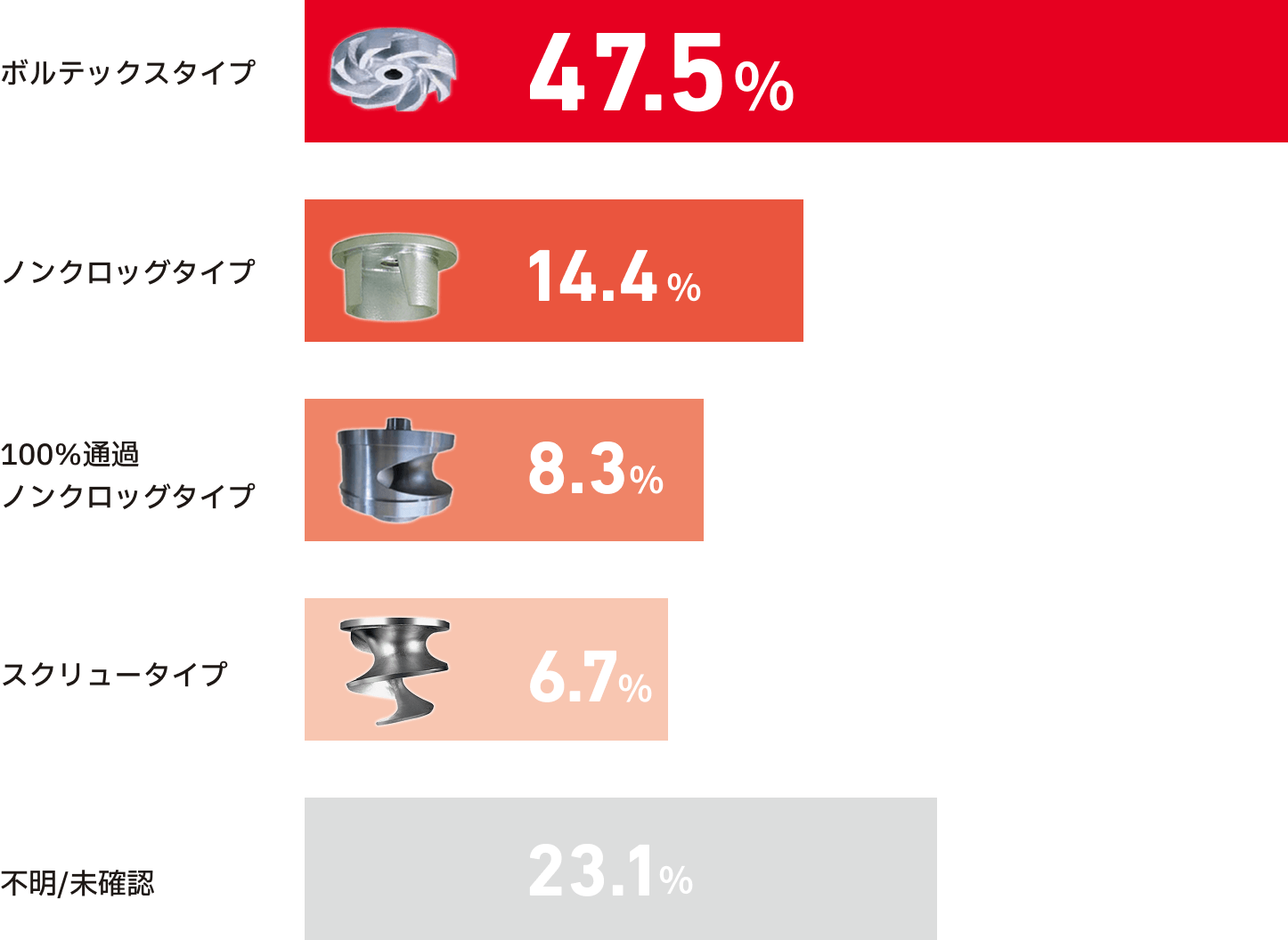 棒グラフ：ボルテックスタイプ47.5%、ノンクロッグタイプ14.4%、100%通過ノンクロッグタイプ8.3%、スクリュータイプ6.7%、不明/未確認23.1%