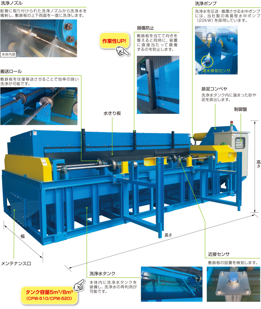 敷鉄板洗浄装置 CPW型 機器構成