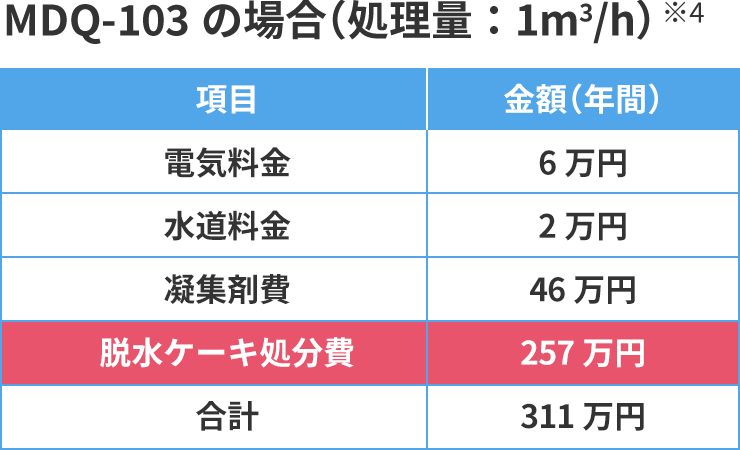 MDQ-103の場合（処理量：1m3/h）