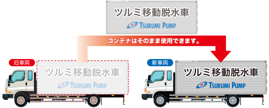 ツルミの独自技術!（コンテナ取り外し）