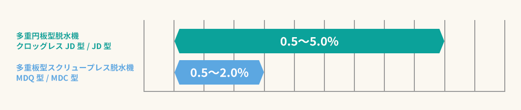 対応汚泥濃度 TS(%):汚泥に含まれる全固形物の割合