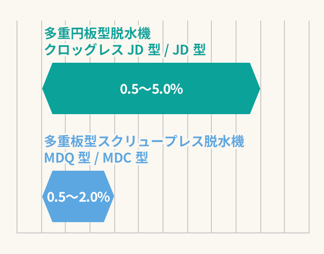 対応汚泥濃度 TS(%):汚泥に含まれる全固形物の割合