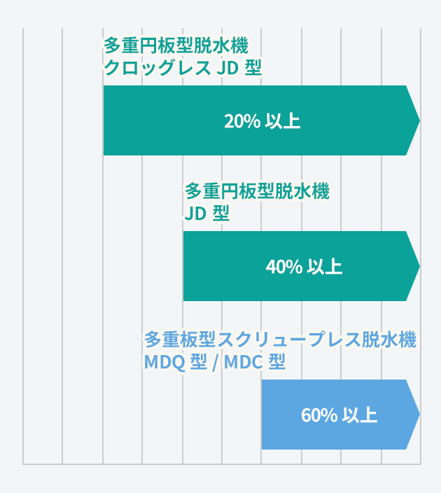 強熱減量 VTS(%):汚泥に含まれる全固形物中の有機物の含有率を示す指標