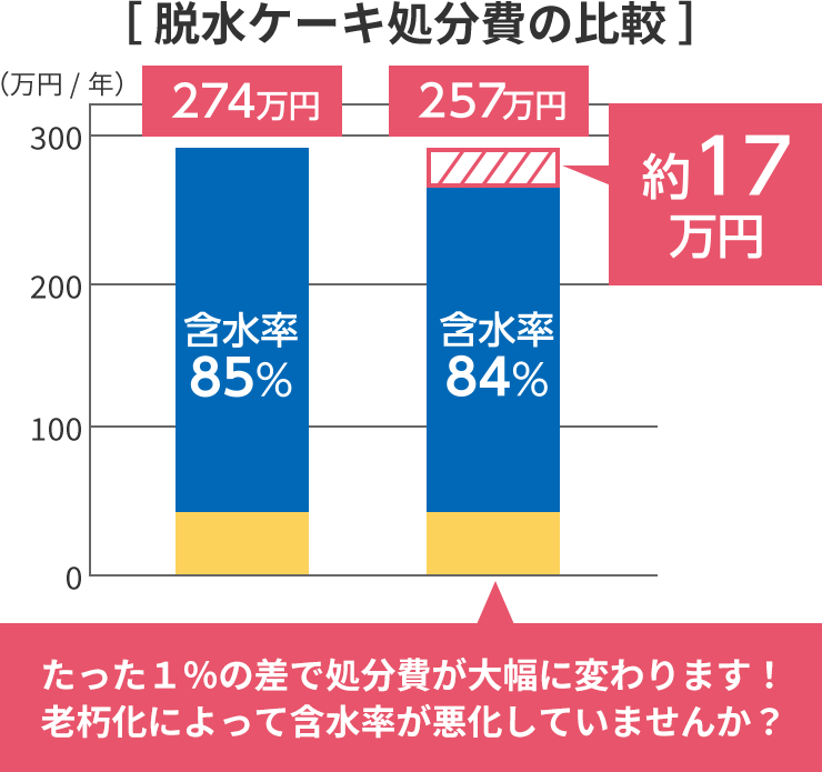 脱水ケーキ処分費の比較