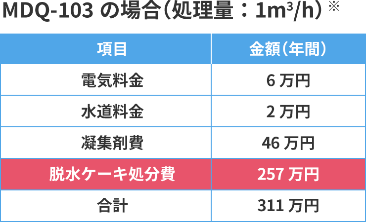 MDQ-103の場合（処理量：1㎥/h）