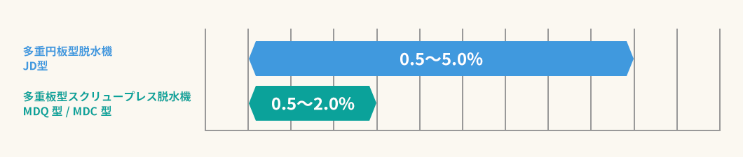 対応汚泥濃度 TS（%）：汚泥に含まれる全固形物の割合