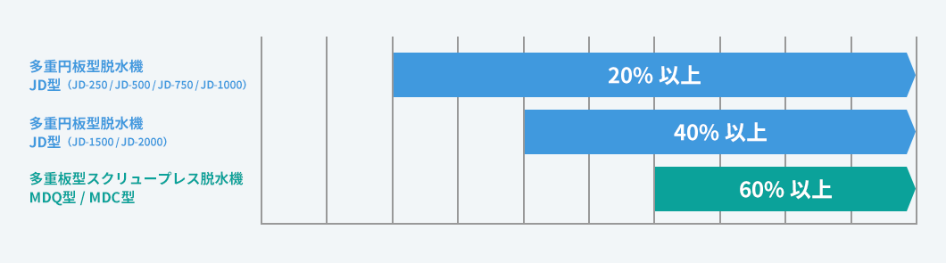 強熱減量 VTS（%）：汚泥に含まれる全固形物中の有機物の含有率を示す指標