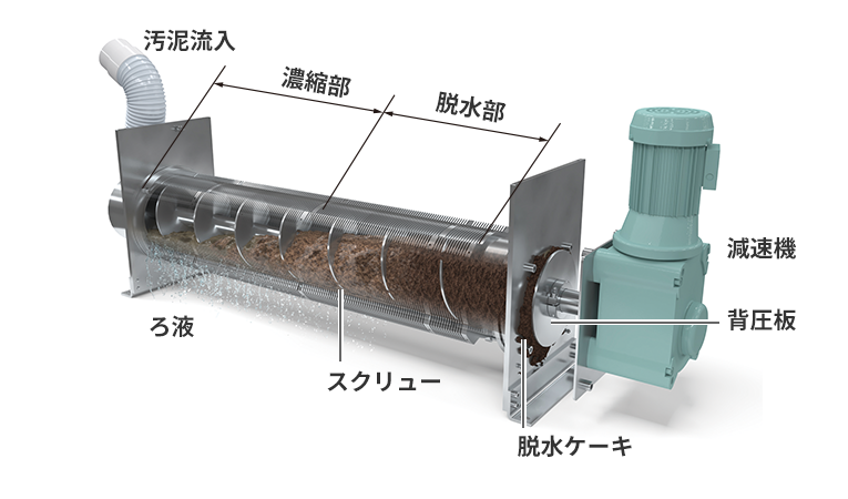 多重板型スクリュープレス脱水機