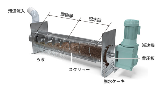 多重板型スクリュープレス脱水機