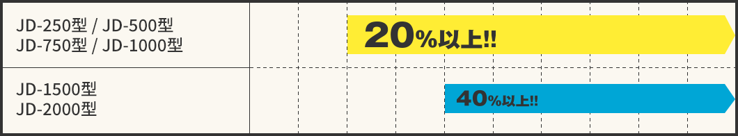 強熱減量 VTS（%）：汚泥に含まれる全固形物中の有機物の含有率を示す指標