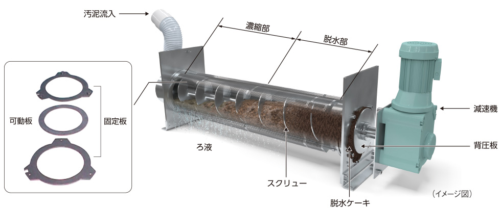 小規模下水処理場向け多重板型スクリュープレス脱水機