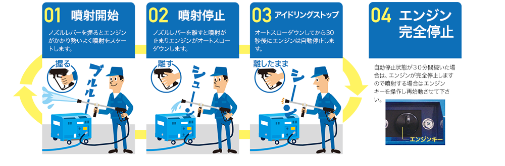 アイドリングストップ仕様で燃料費と排出ガスの削減を実現