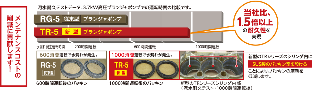 タンク付きタイプ全型式に高耐久なTR-5型プランジャポンプを採用