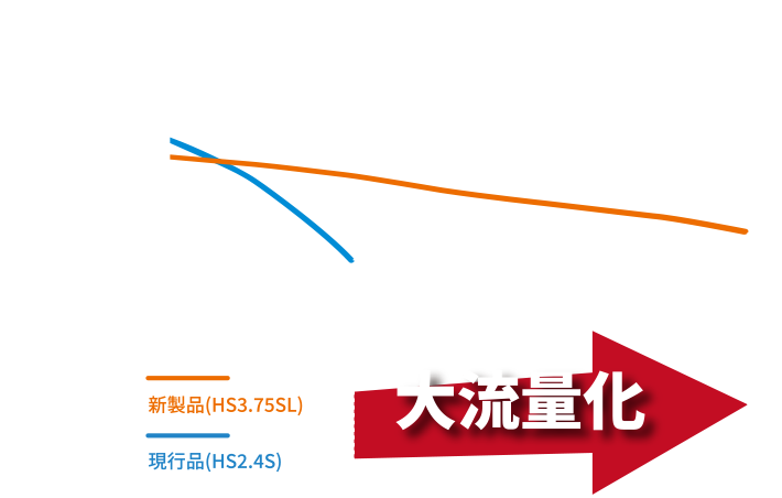 HS2.4S型との性能比較図 周波数：50Hz