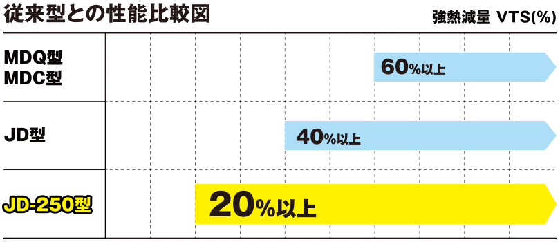 従来型との性能比較図