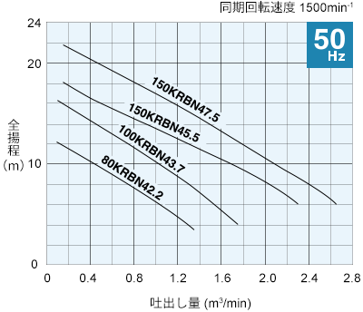 性能曲線 50Hz