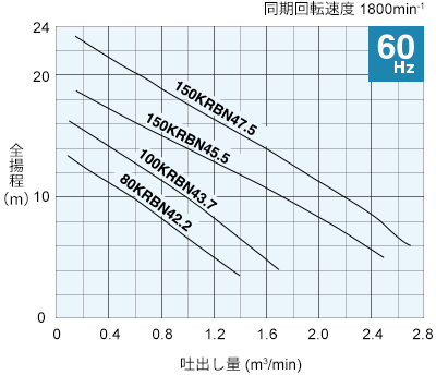 性能曲線 60Hz