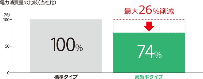 最大で26%の省エネルギー化を実現