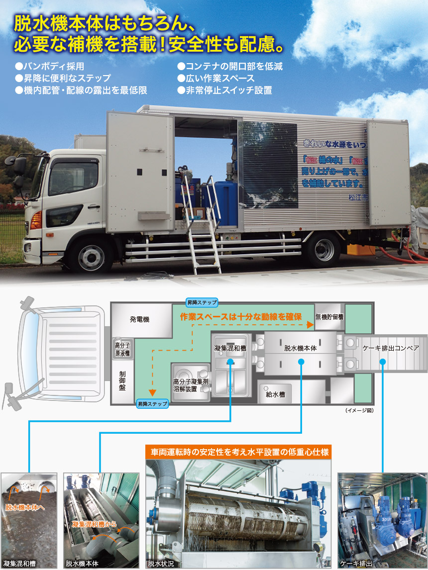 脱水機本体はもちろん、必要な補機を搭載！安全性も配慮。