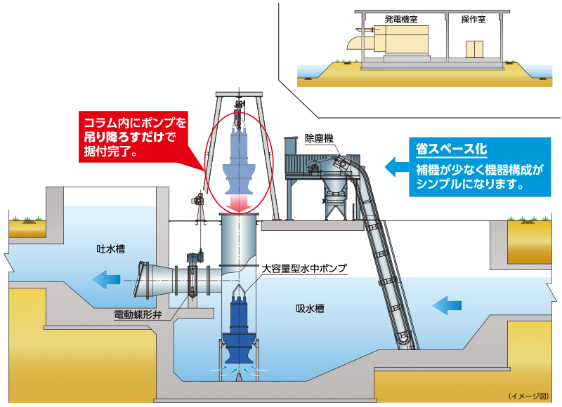 大容量型 水中ポンプ機場