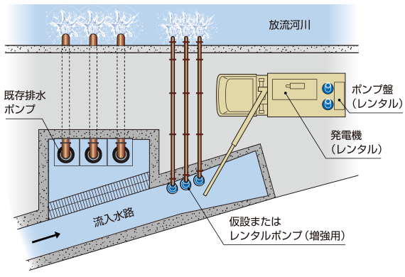 排水機場